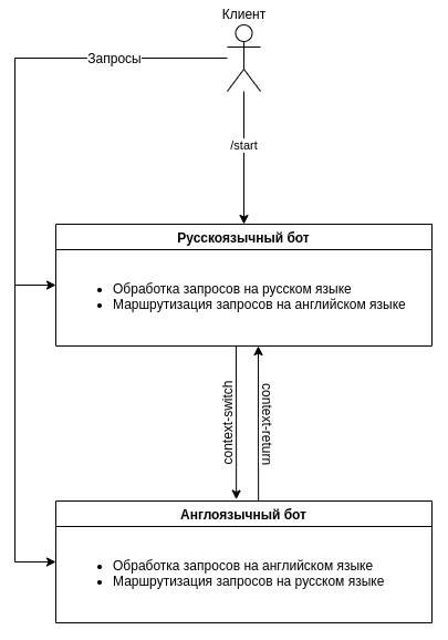 Схема двуязычного бота