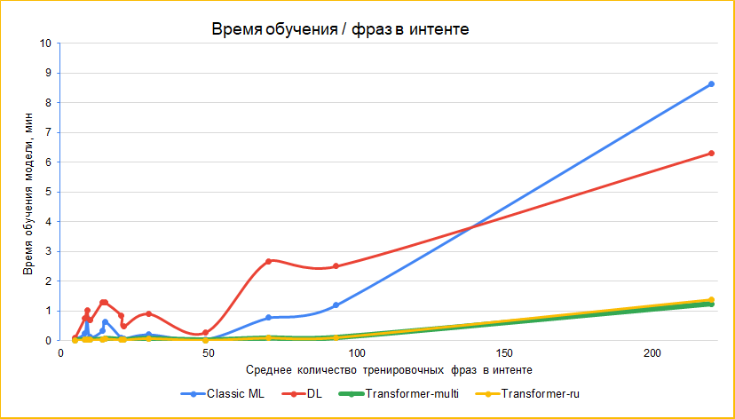 Время обучения и среднее количество фраз в интенте