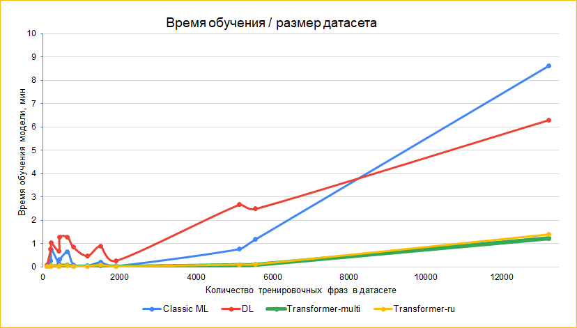 Время обучения и размер датасета