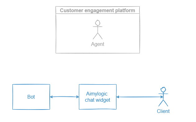 Dialog of the bot and the client in the Aimylogic chat widget