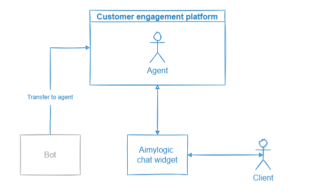 Dialog in the Aimylogic chat widget after being transferred to an agent