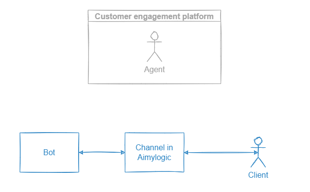 Dialog of the bot and the client in a channel from Aimylogic