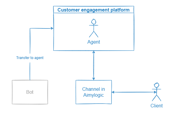 Dialog in a channel from Aimylogic after being transferred to an agent
