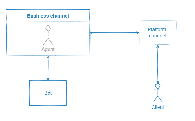 Dialog of the bot and the client in a channel connected on the business channel side