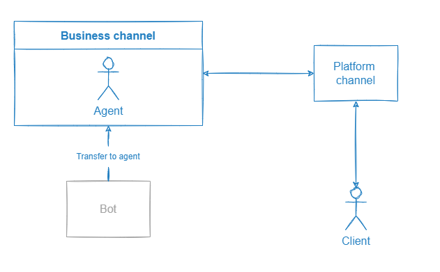 Dialog in a channel connected on the business channel side after being transferred to an agent