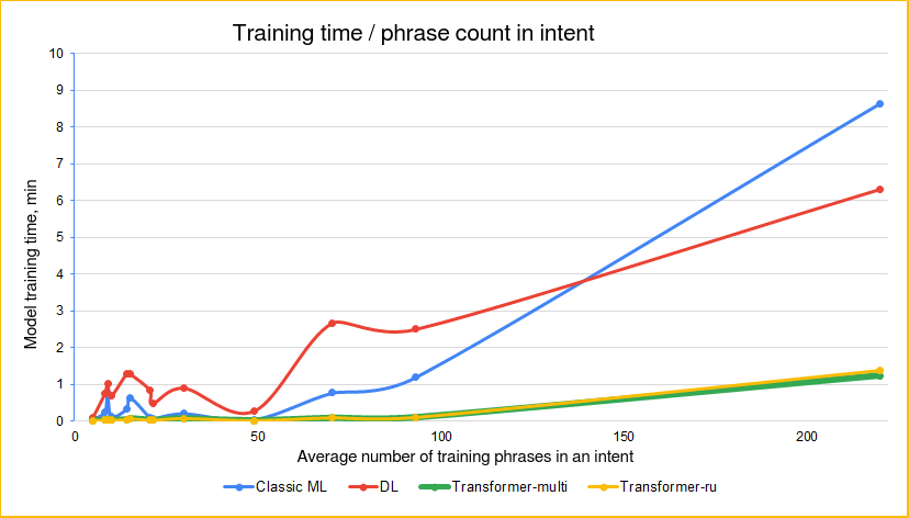 Training time and average number of phrases per intent