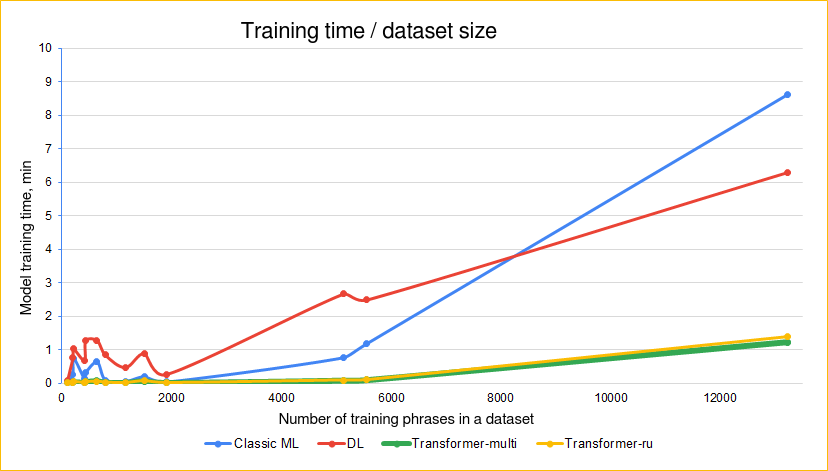 Training time and dataset size